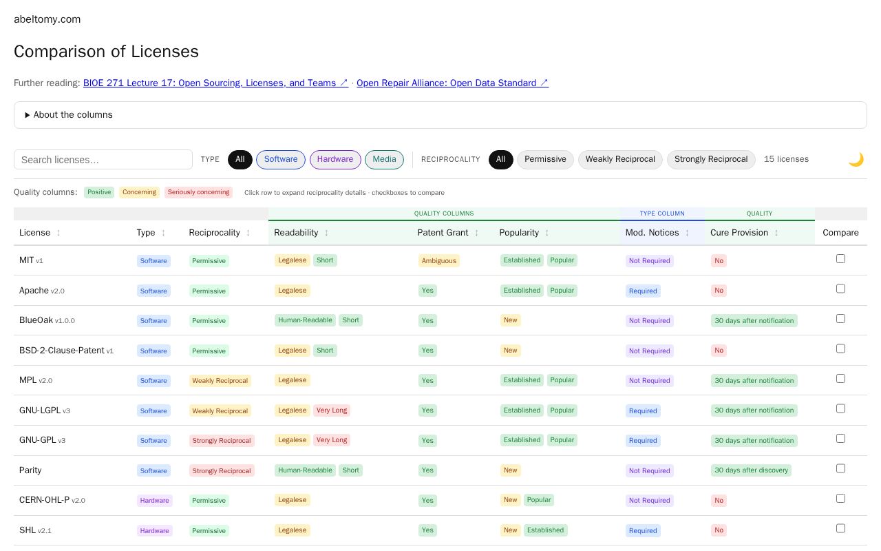 Preview of License Comparison