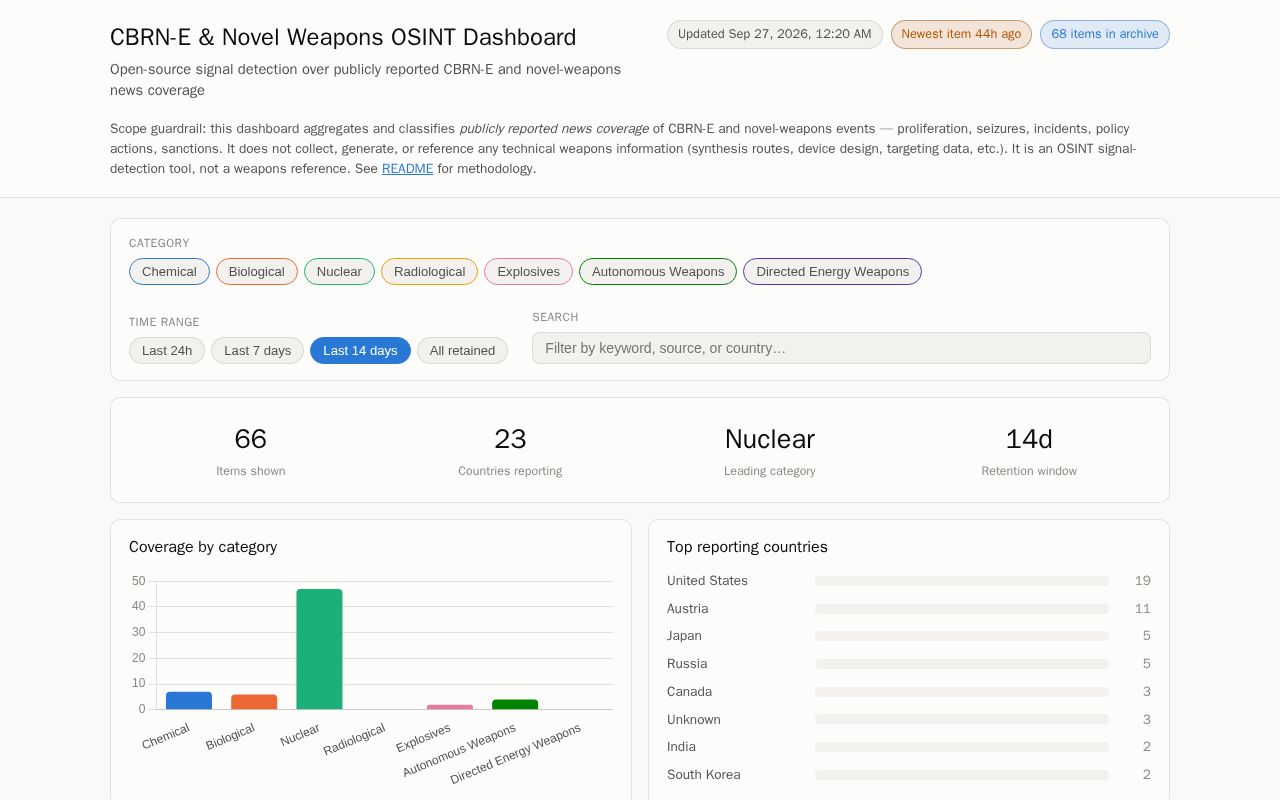 Preview of Cbrne Threat Dashboard