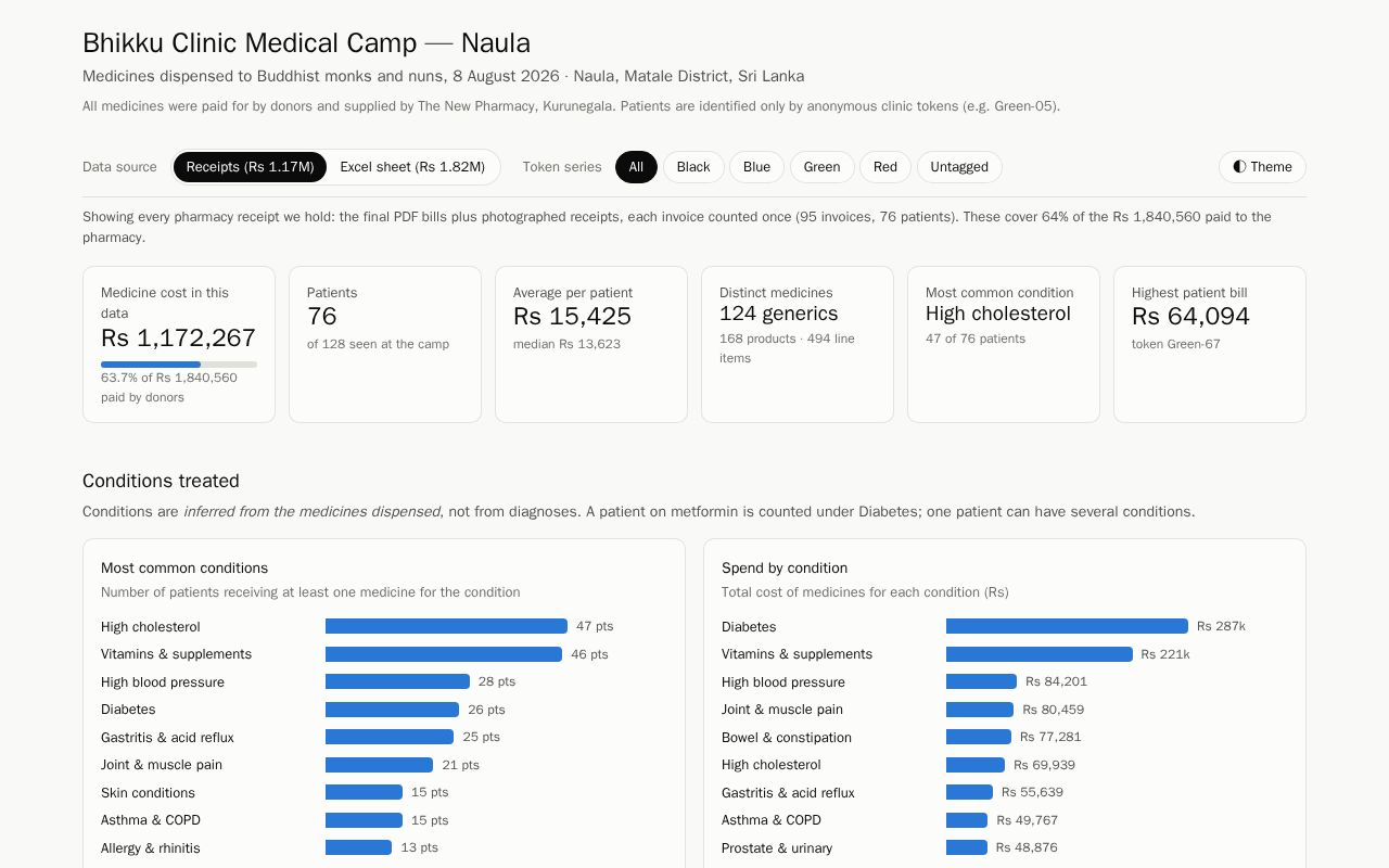 Preview of Naula Clinic Medicines