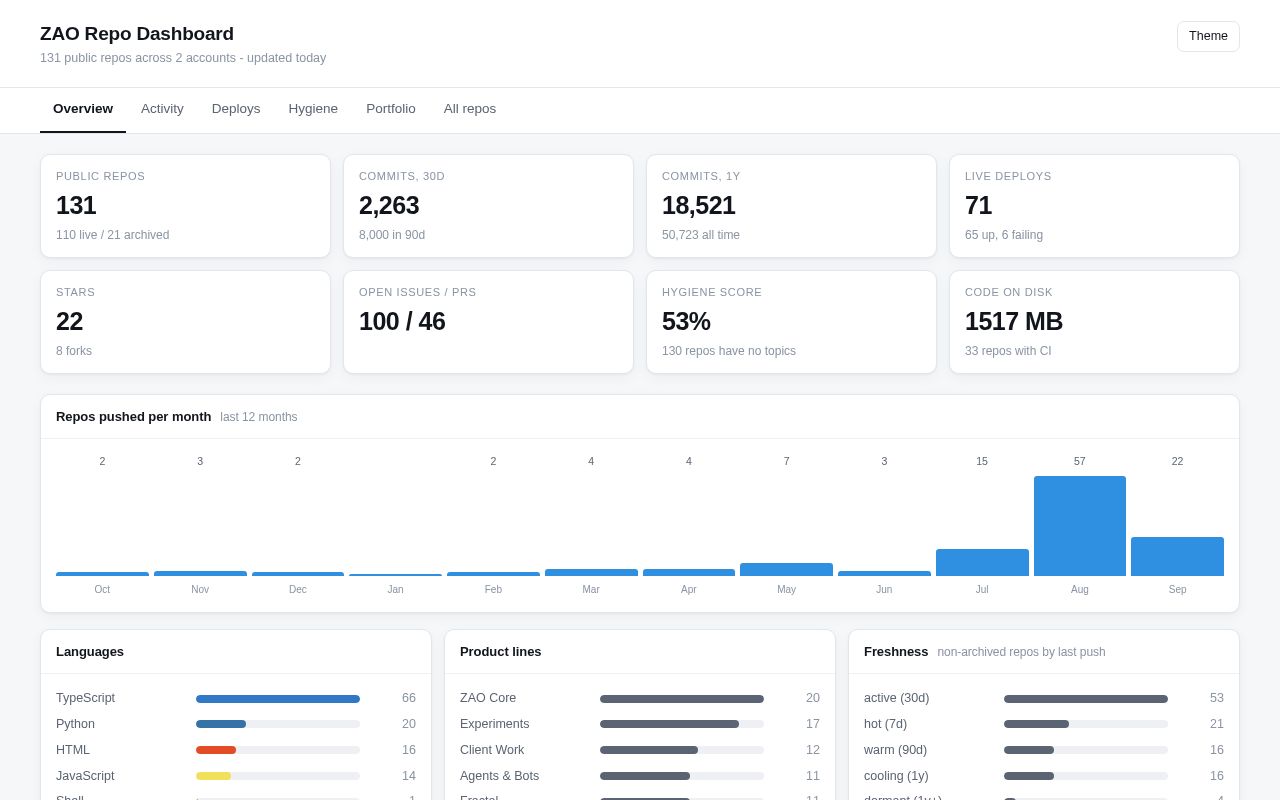 Preview of Zao Repos
