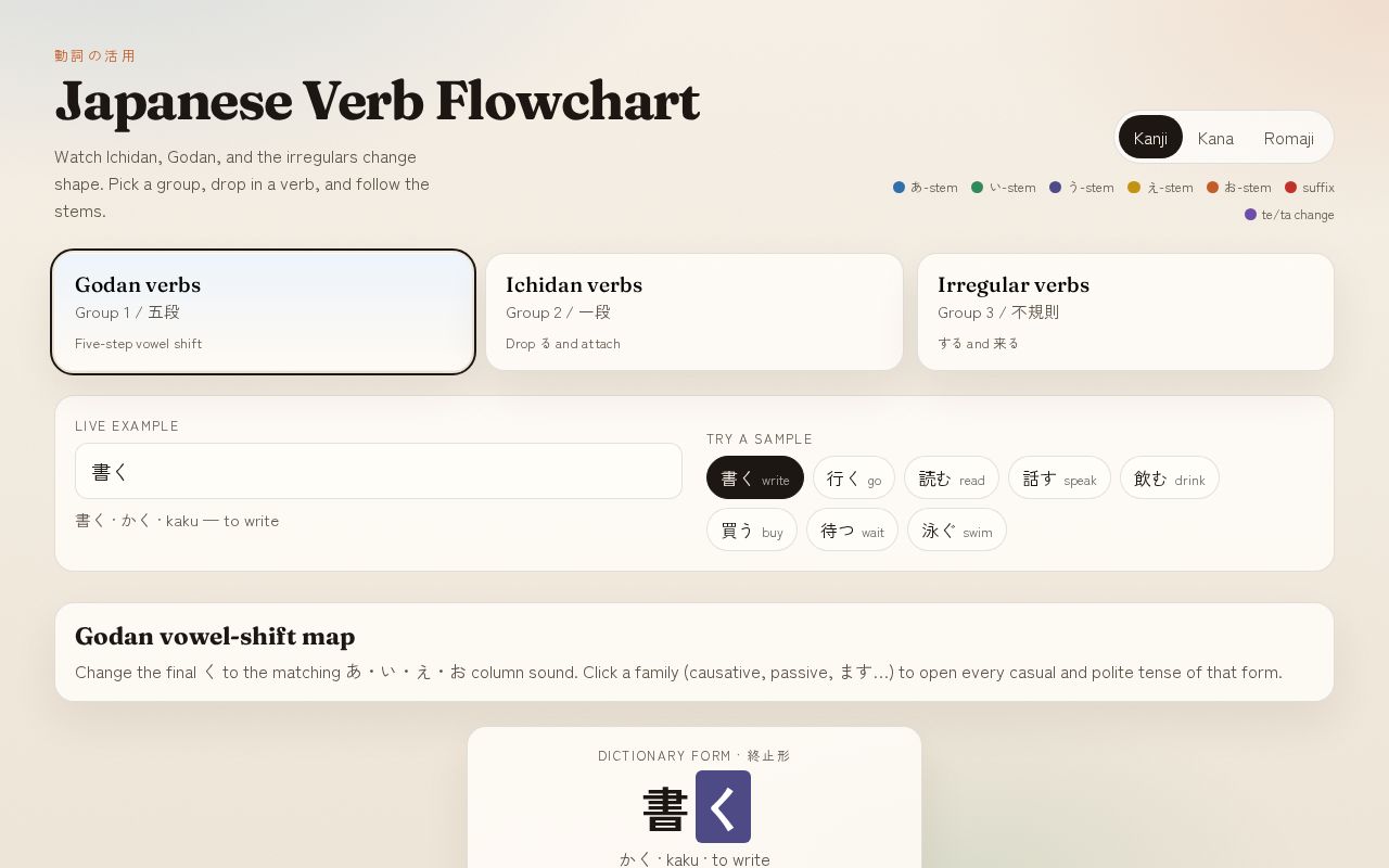 Preview of Japanese Verb Conjugation Flowchart