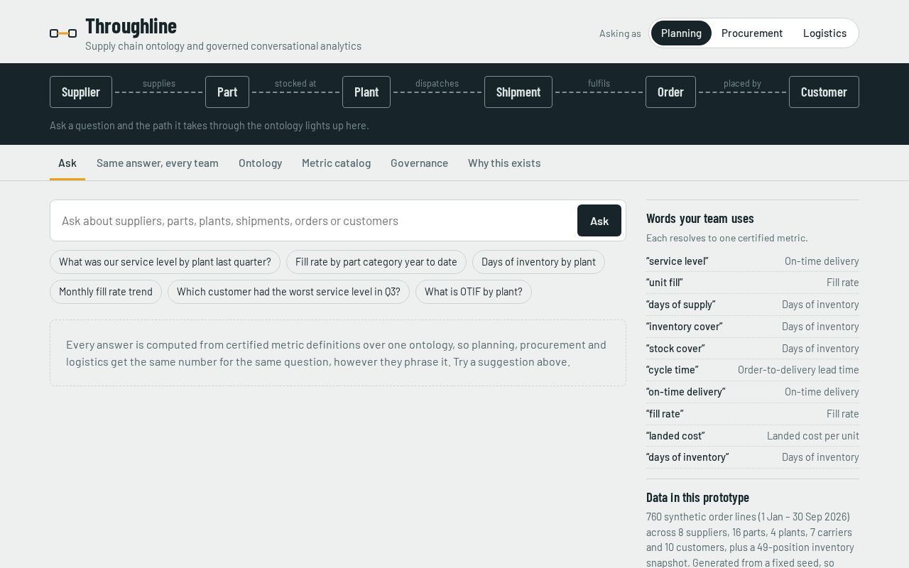 Preview of Throughline Supply Chain Ontology