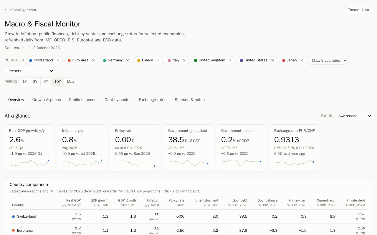 Preview of Macro Dashboard