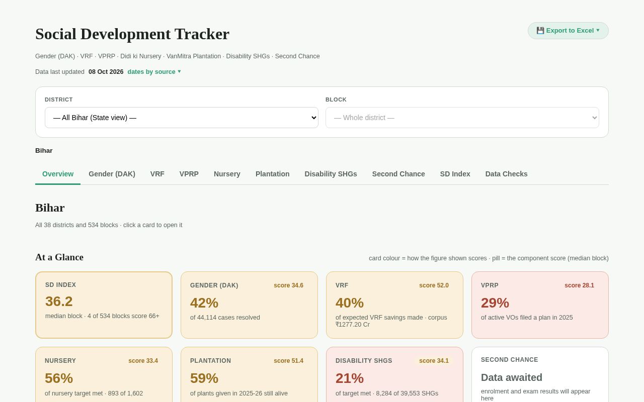 Preview of Social Development Tracker