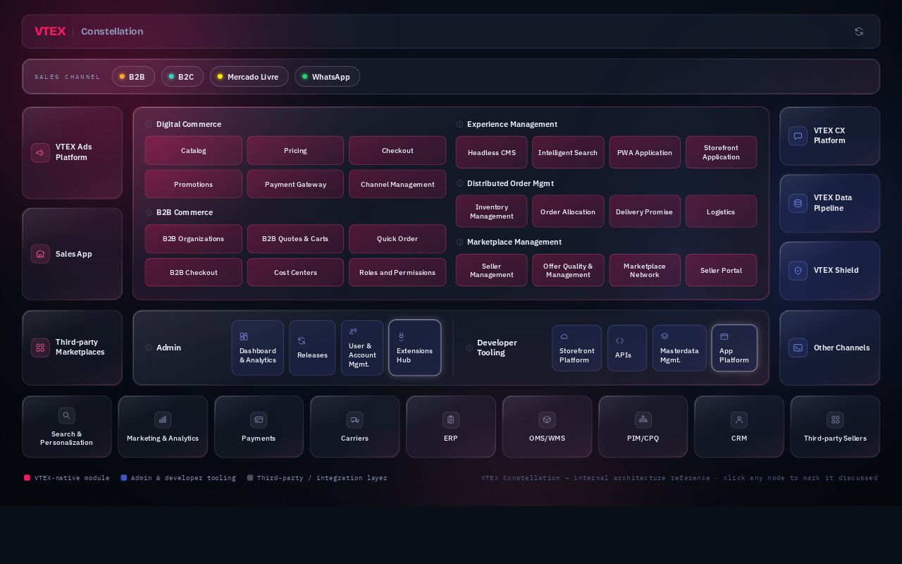 Preview of Interactive VTEX Constellation architecture diagram for Solution Engineering