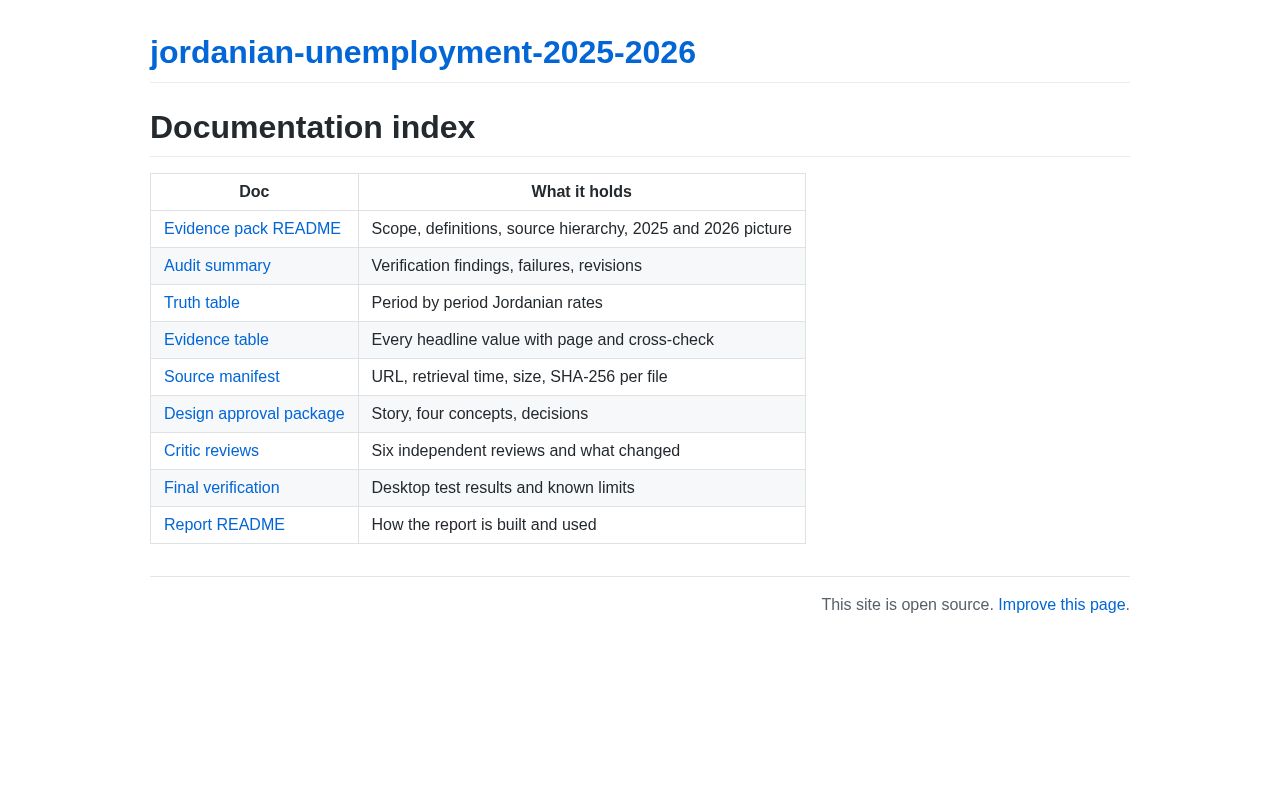 Preview of Jordanian Unemployment 2025 2026