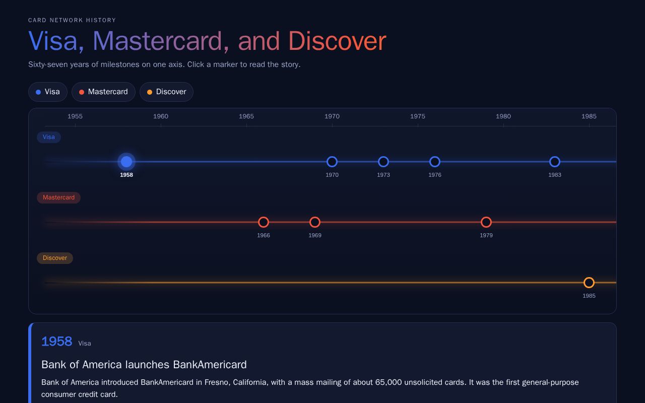 Preview of Card Network History