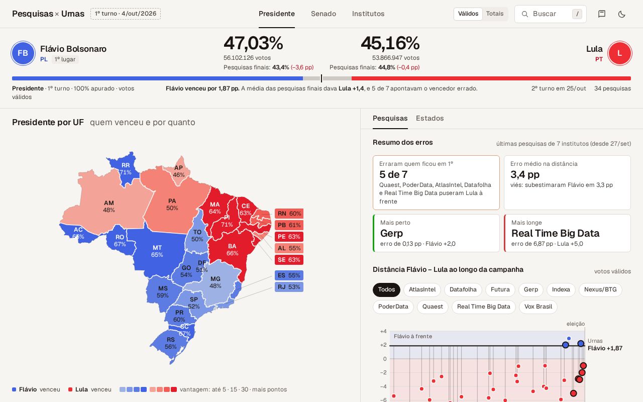 Preview of Pesquisas Urnas 2026