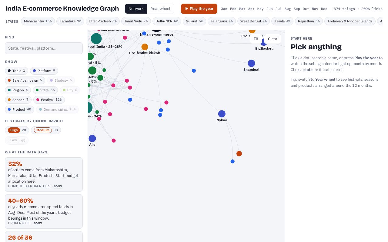 Preview of India Ecommerce Graph