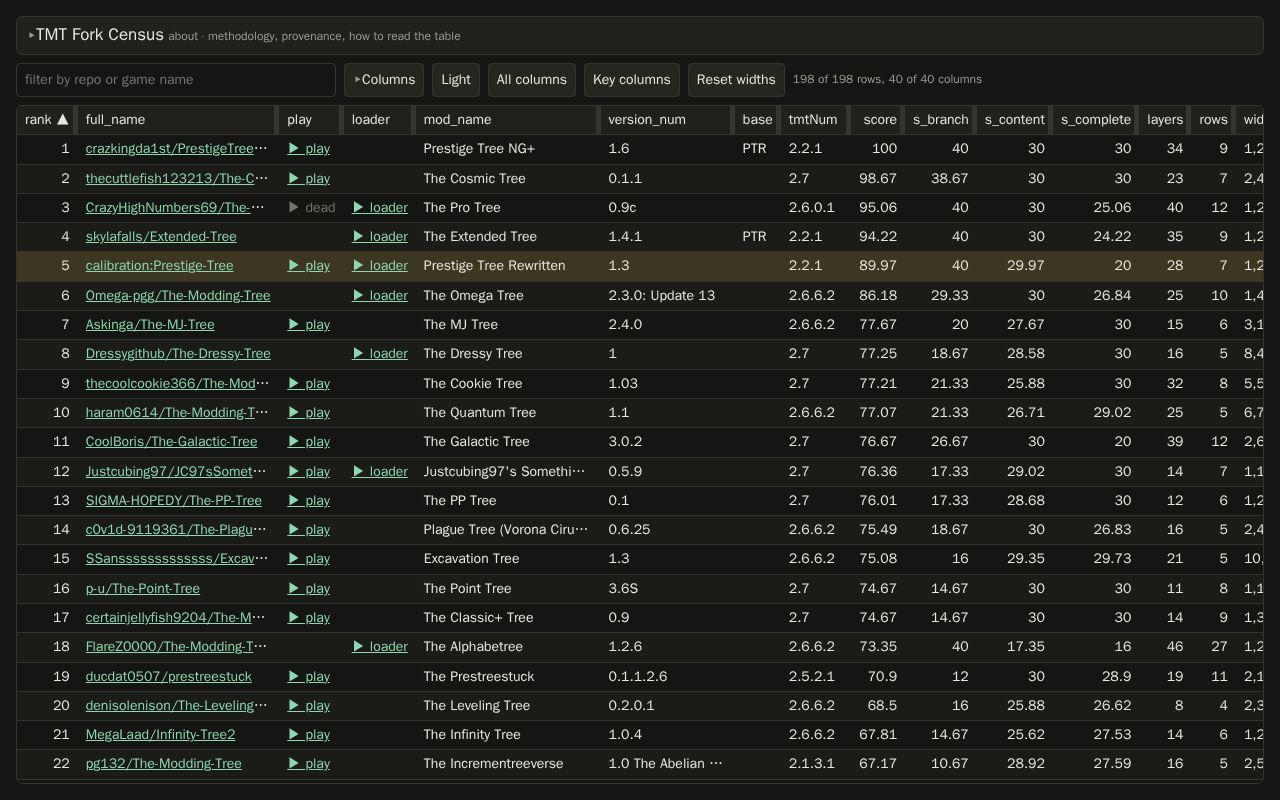 Preview of Tmt Fork Census