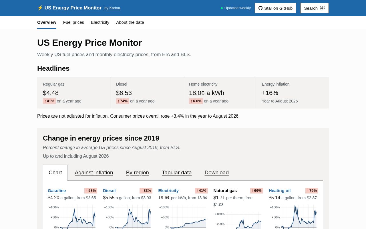 Preview of Energy Prices
