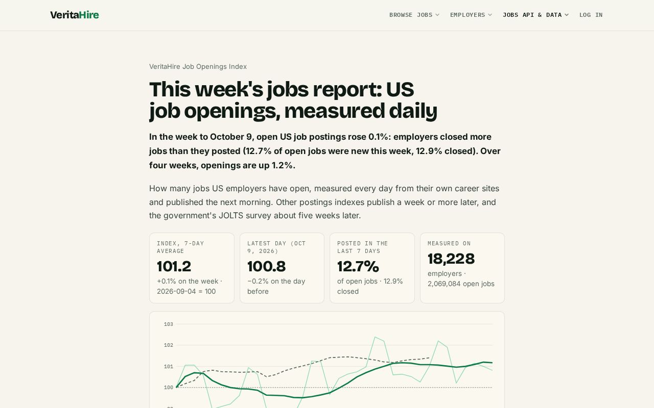 Preview of Us Job Openings Index