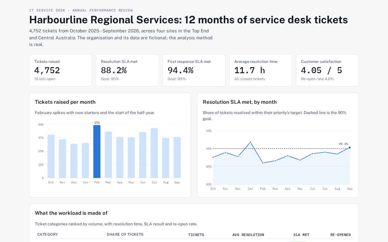 Preview of Service Desk Analytics