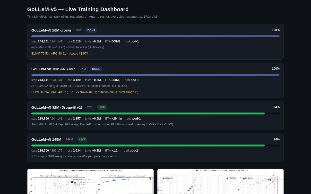 Preview of GoLLeM-v5 Live Dashboard