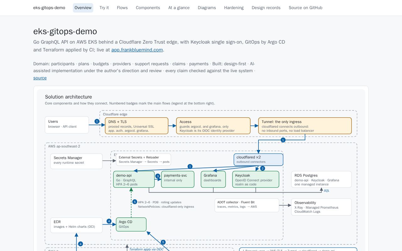 Preview of eks-gitops-demo: solution overview