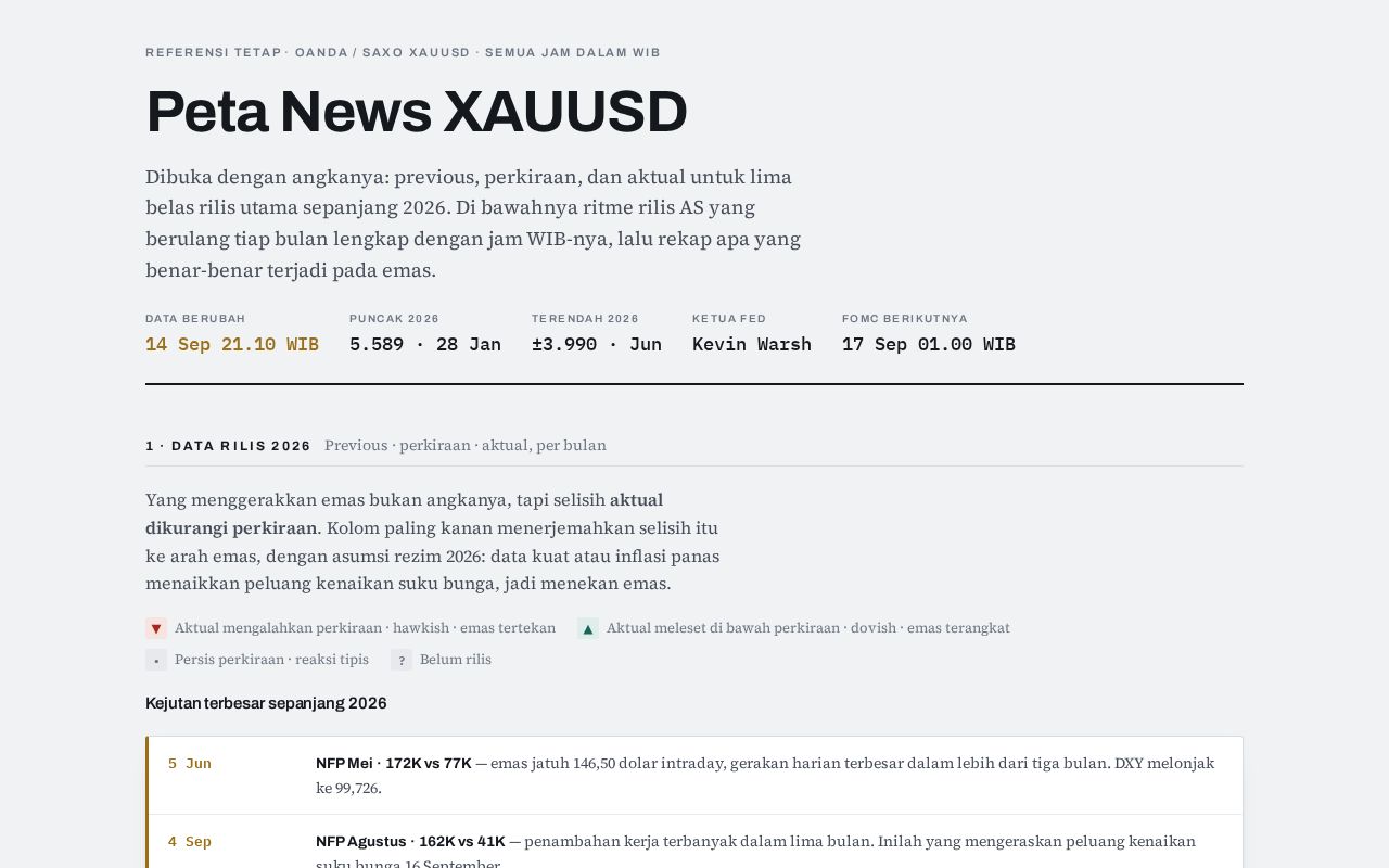 Preview of Data rilis & kalender news USD untuk XAUUSD 2026