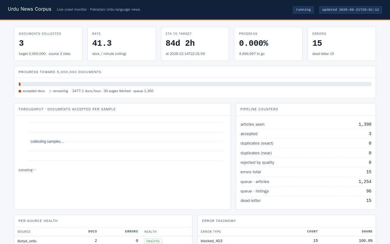 Preview of Urdu News Crawl Monitor
