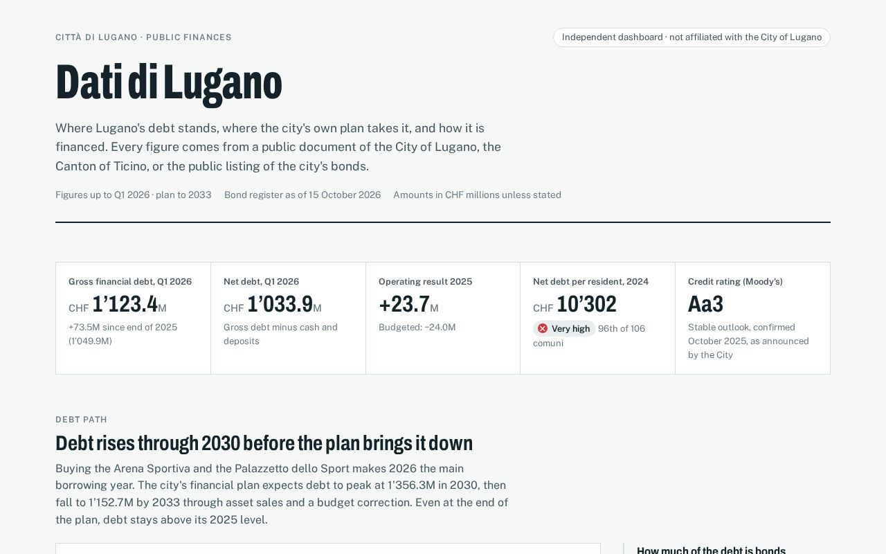 Preview of Dati di Lugano