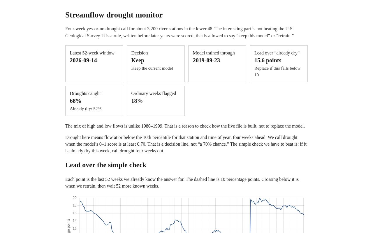 Preview of Streamflow drought monitor