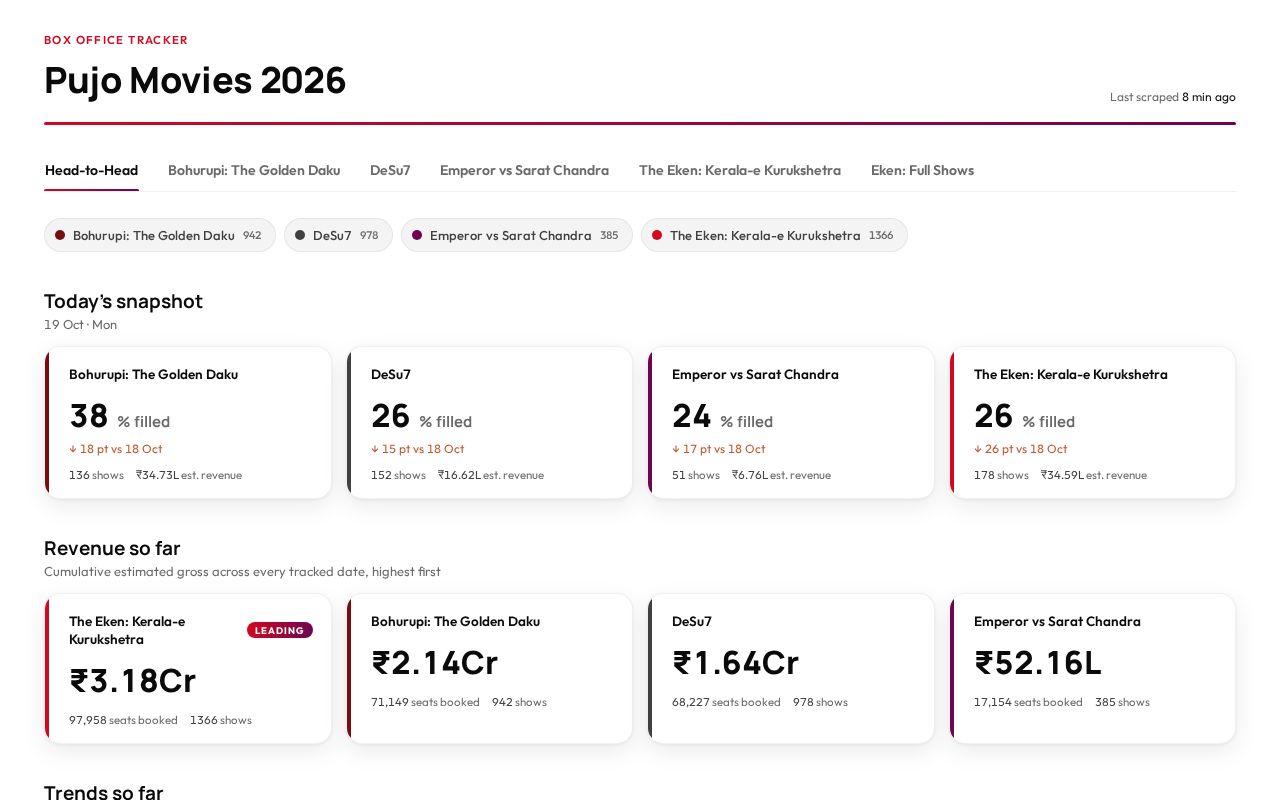 Preview of Pujo Movies 2026