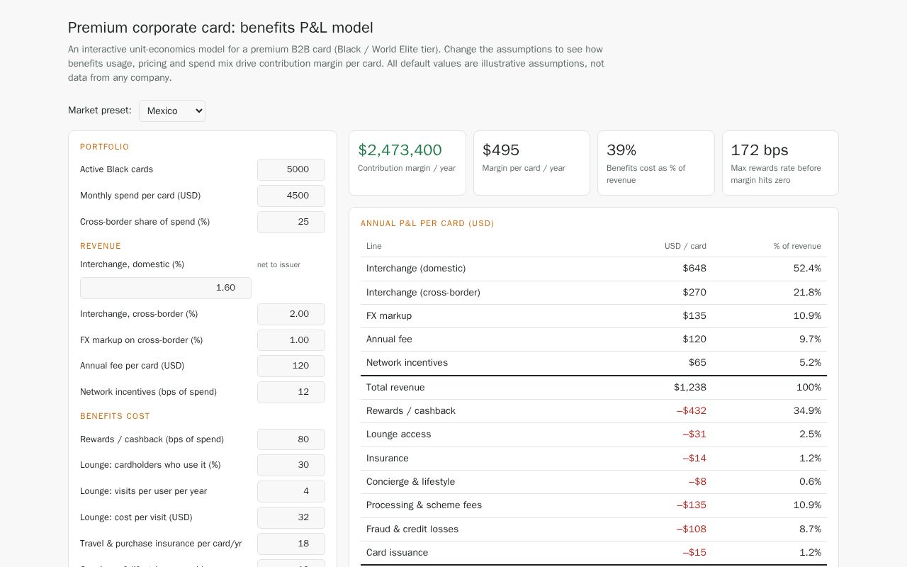 Preview of Premium Card Benefits Pnl
