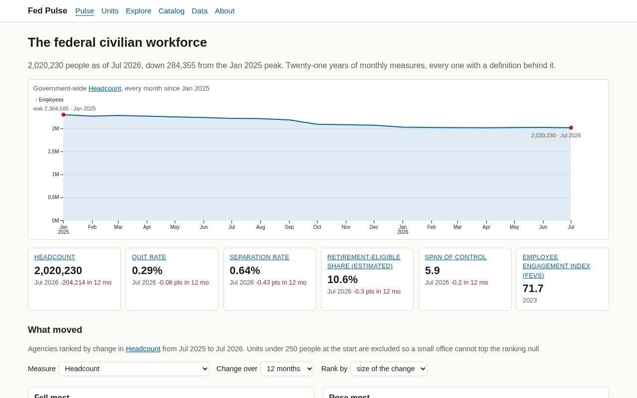 Preview of Federal Workforce Explorer