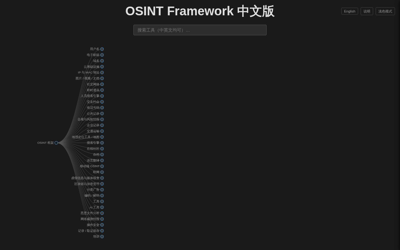 Preview of Osint Framework Chinese