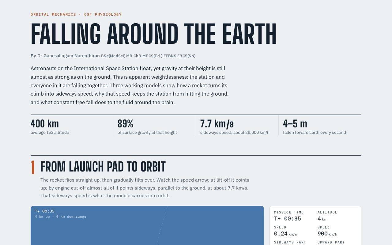 Preview of Falling Around The Earth