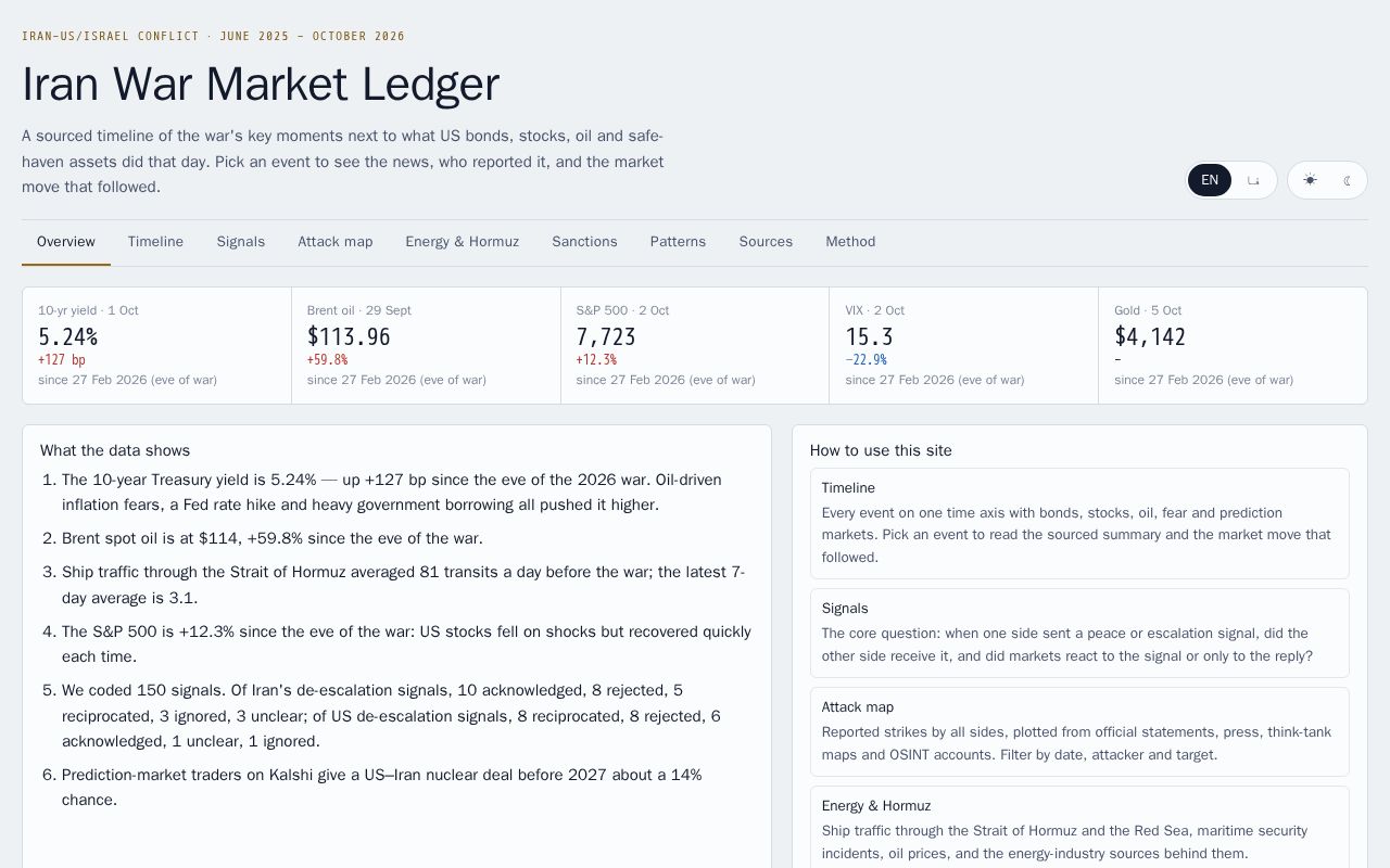 Preview of Iran War Market Ledger