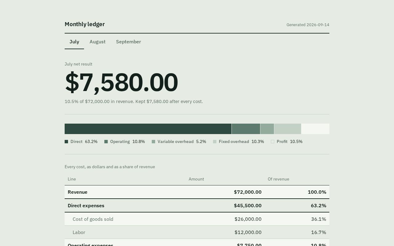 Preview of dashboard tailored towards small restaurant start-ups