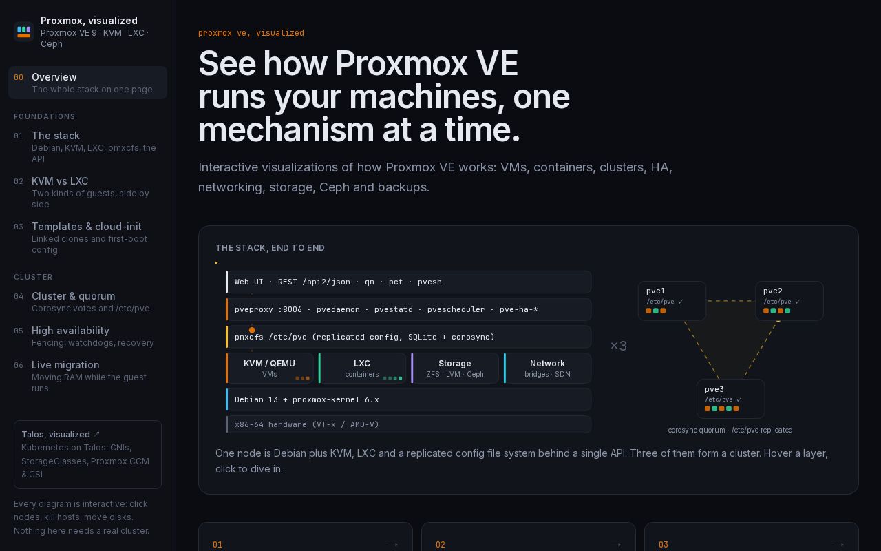 Preview of Proxmox Visualized