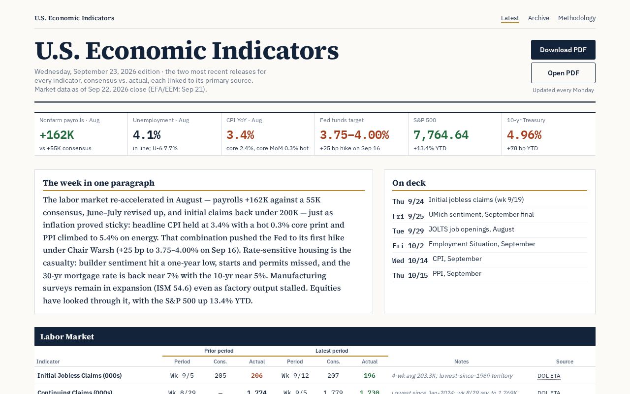 Preview of U.S. Economic Indicators