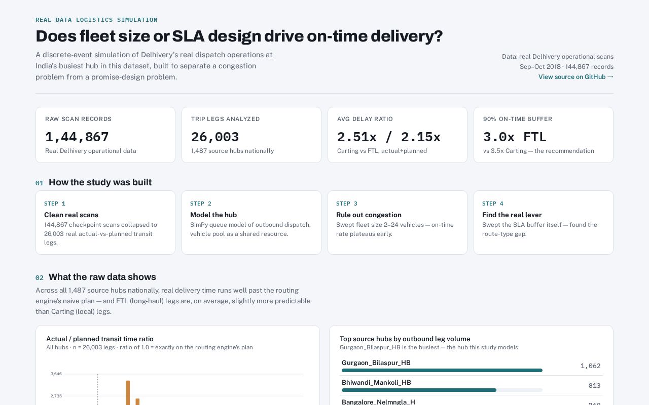 Preview of Delhivery Hub Reliability Sim