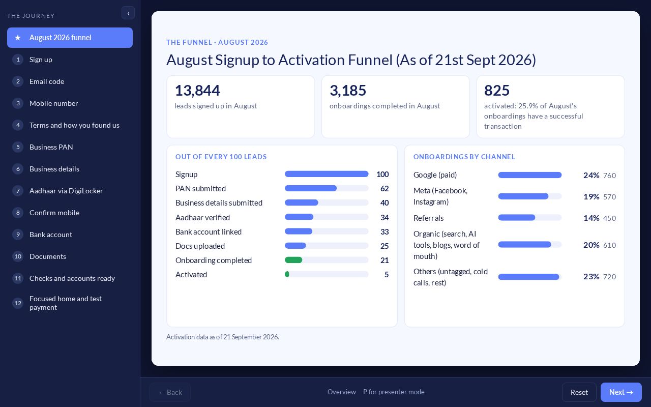 Preview of Skydo onboarding prototype
