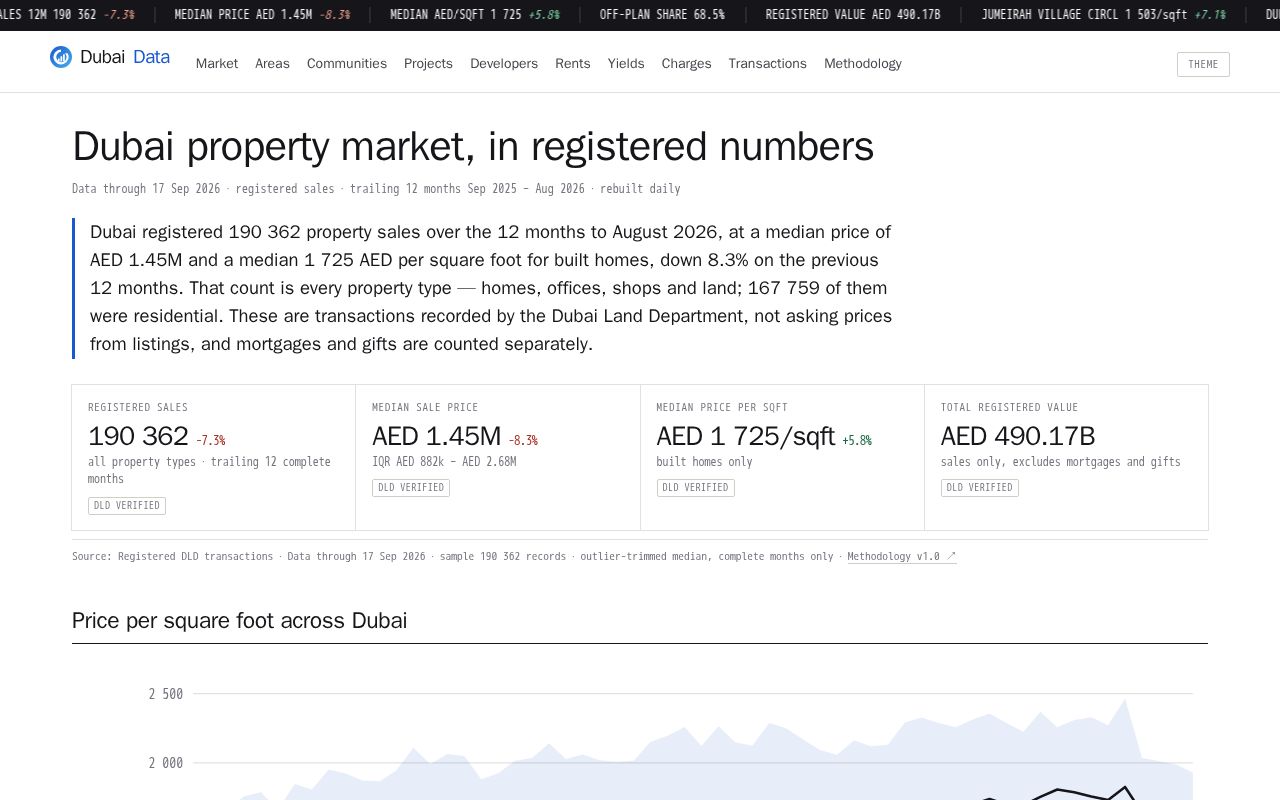 Preview of Dubai Real Estate Dld