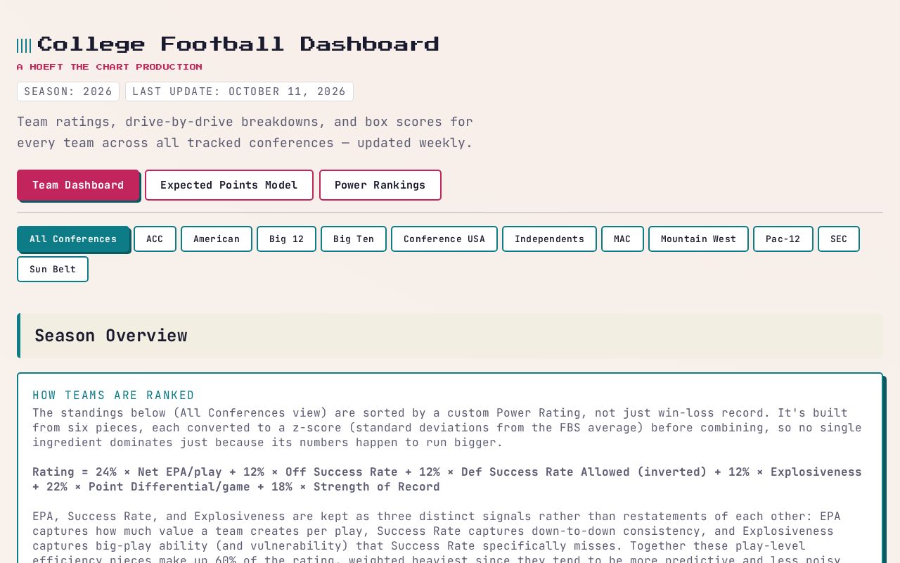 Preview of College Football Dashboard