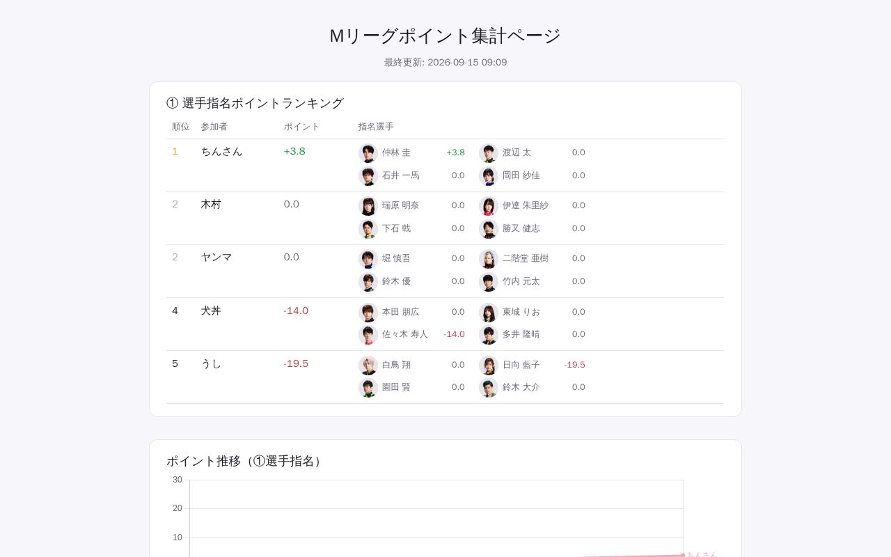 Preview of Mleague Points