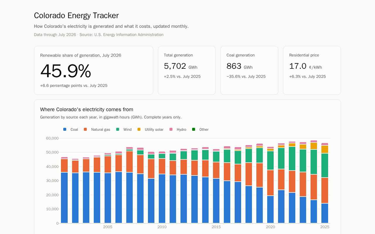 Preview of Colorado Energy Tracker