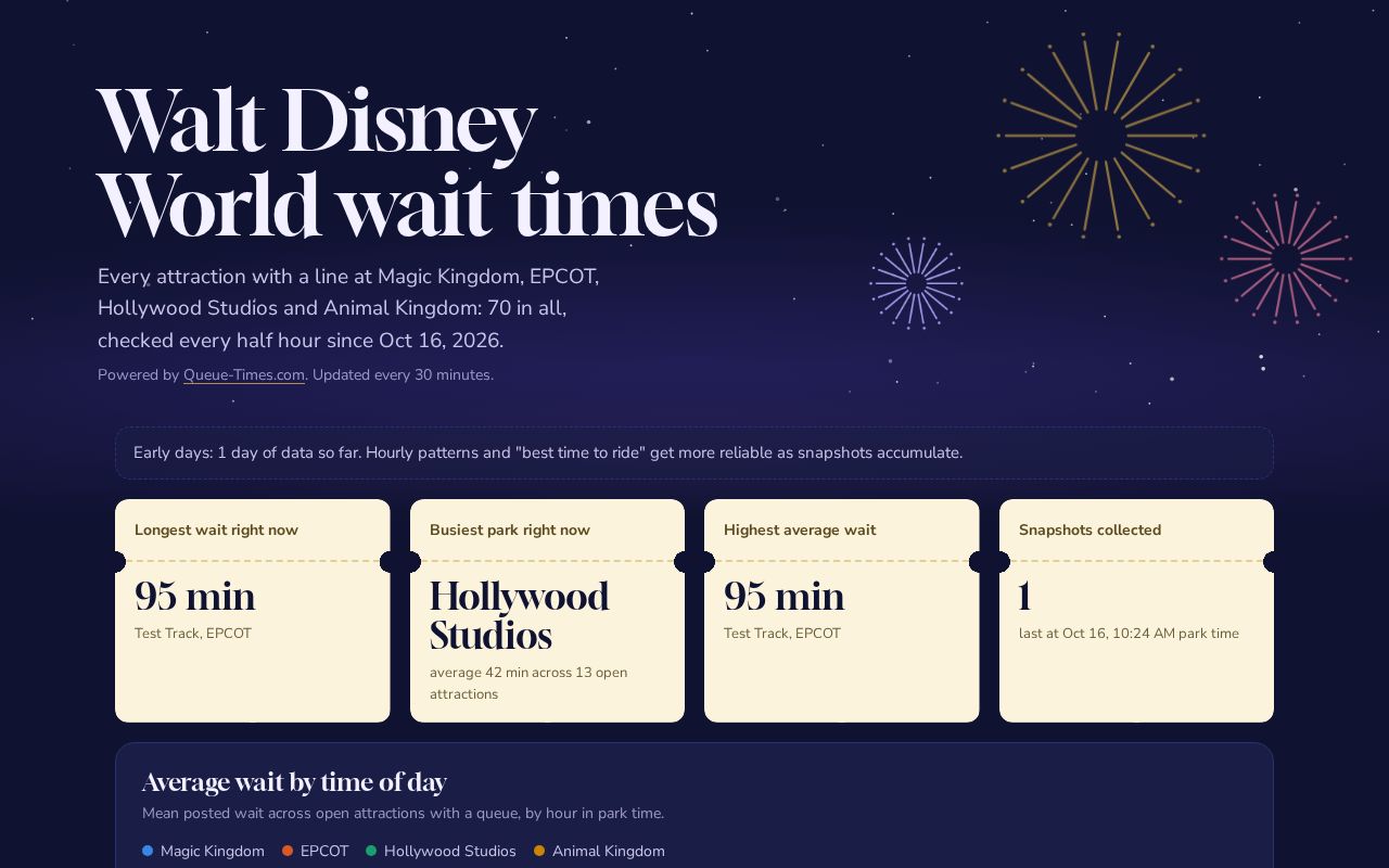 Preview of Disney World Wait Times
