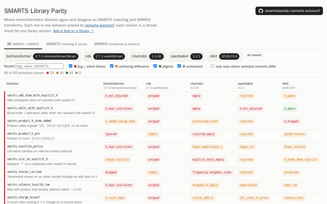Preview of SMARTS Library Parity