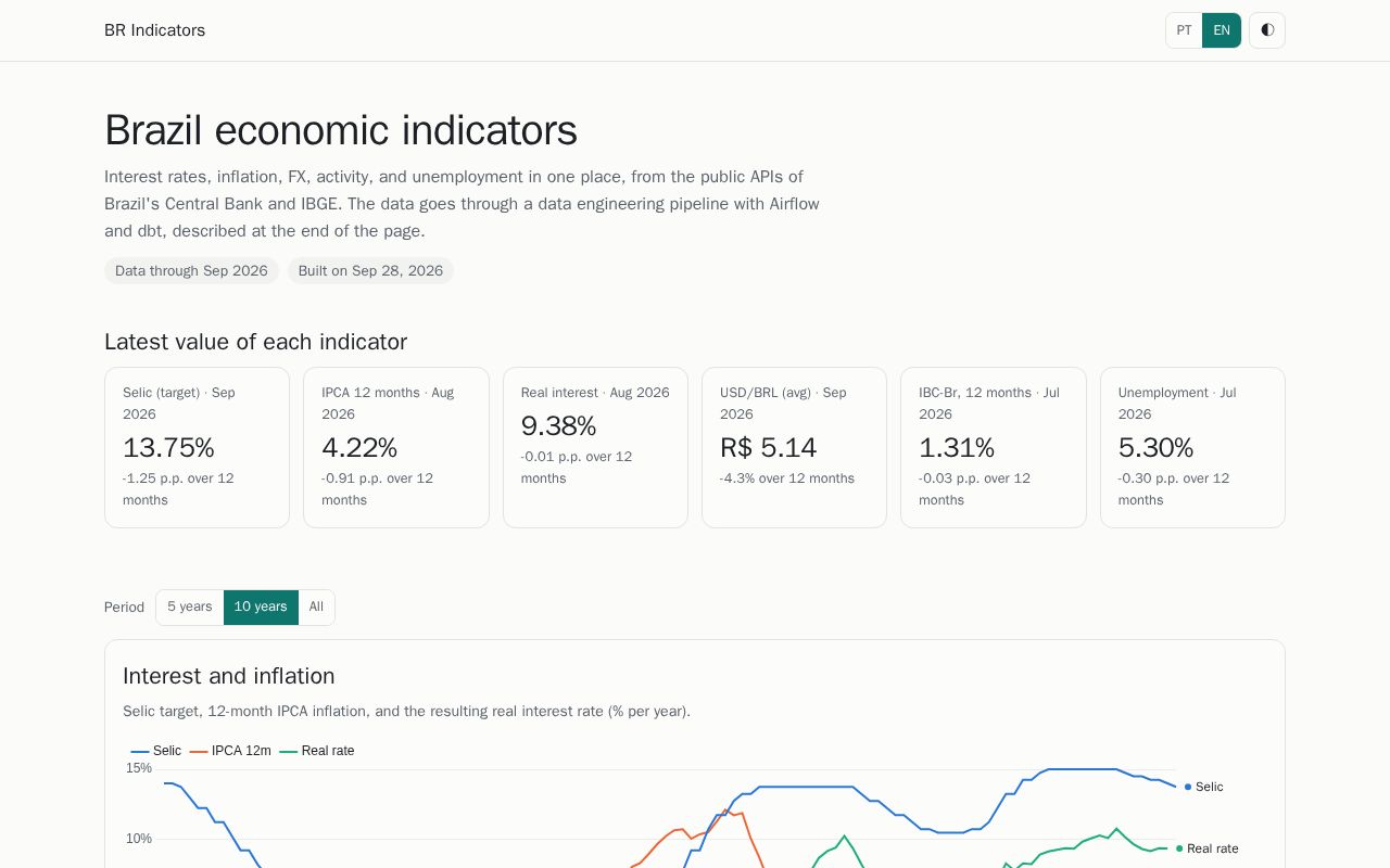 Preview of Indicadores Br