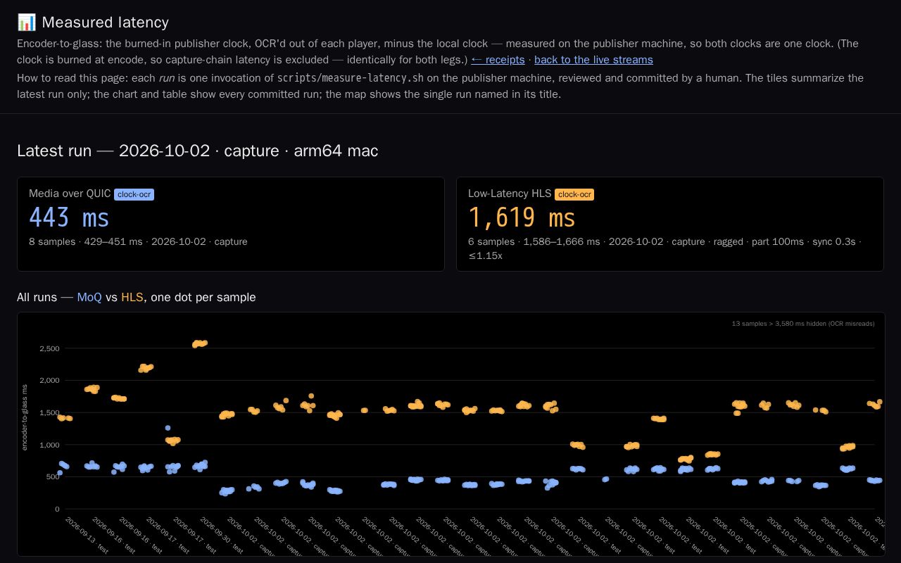 Preview of Measured latency