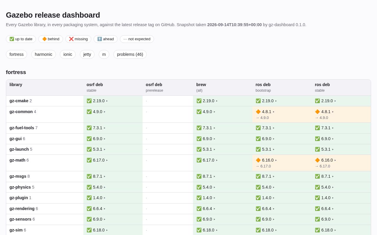 Preview of Gz Release Dashboard