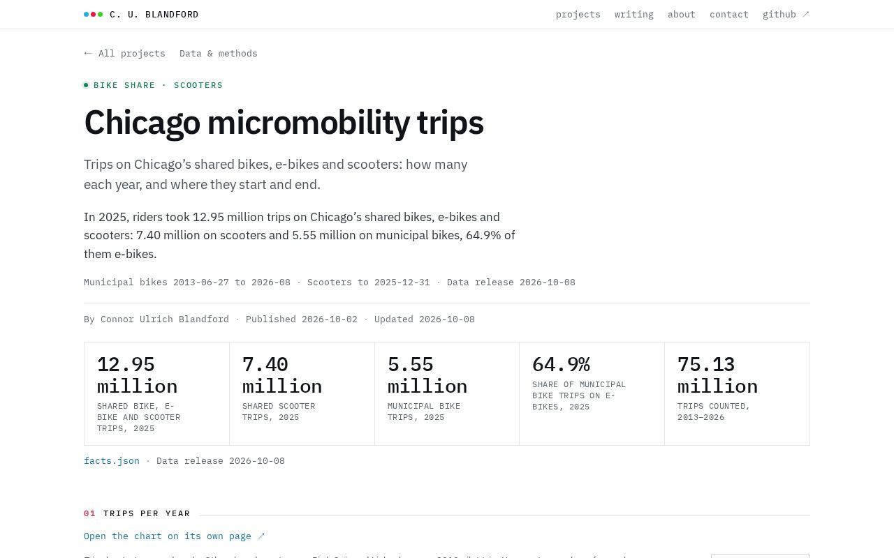 Preview of Chicago Micromobility