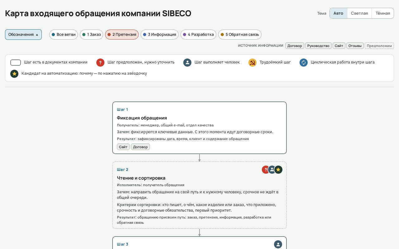 Preview of Sibeco Process Map