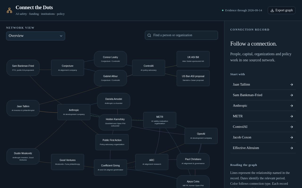 Preview of Interactive sourced graph of AI safety funding, institutions, people and policy