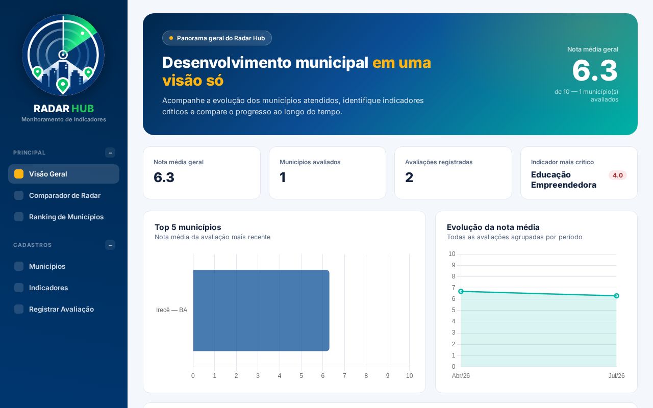 Preview of Radar dinâmico de avaliação de municípios por período - Sistema Sebrae
