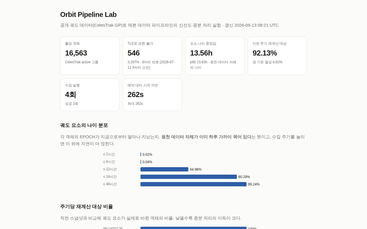 Preview of Orbit Pipeline Lab
