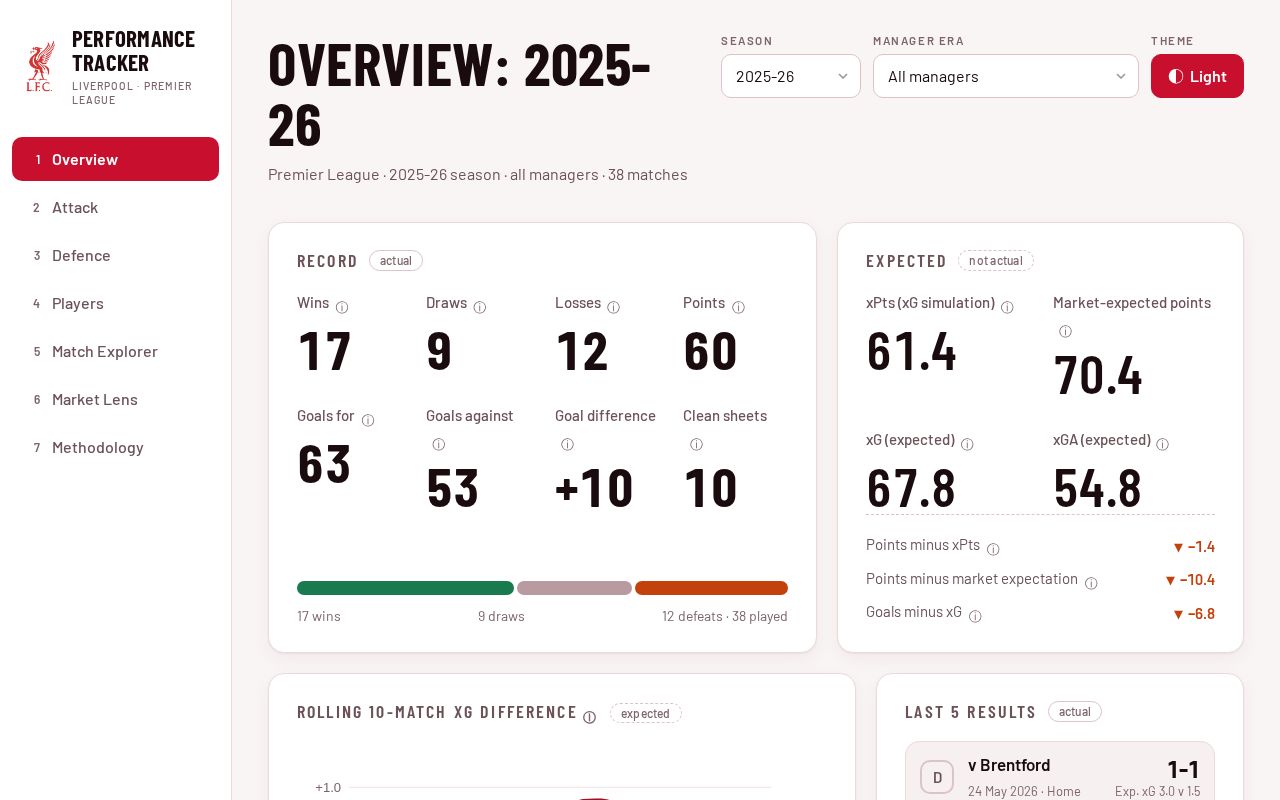 Preview of Liverpool Tracker