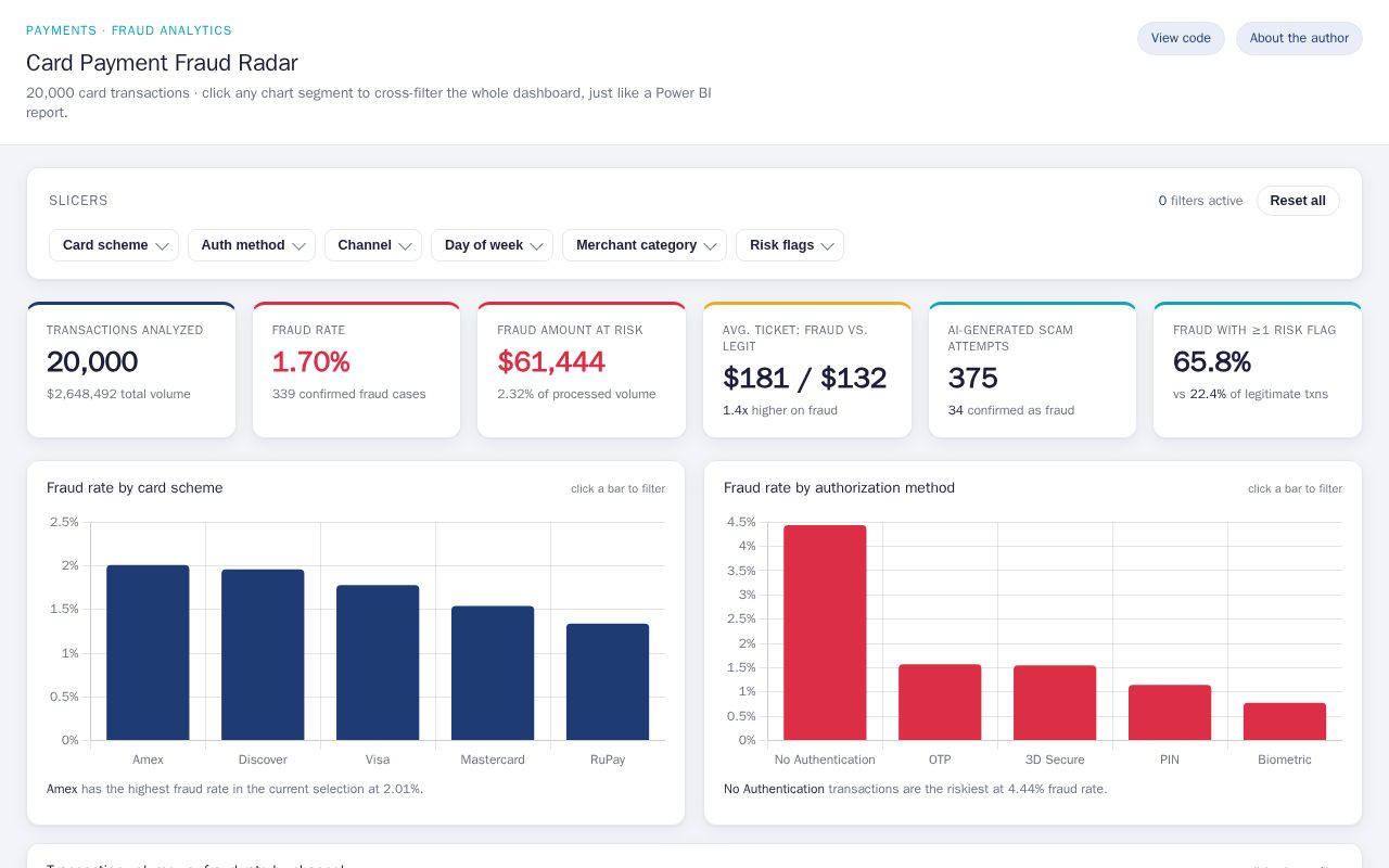 Preview of Fraud Analytics Dashboard